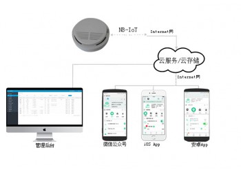 智慧猫面向烟感厂家的NBIoT私有云平台解决方案