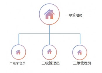 智慧猫软件公寓锁管理系统