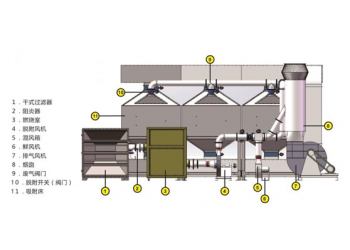 车间废气治理改造催化燃烧设备厂家报价