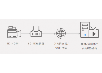 新维讯4K视频编码器超高清(UHD) 视频编码设备