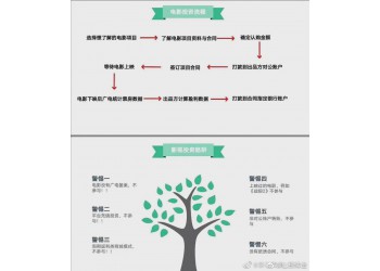 水门桥投资真实性？门槛多少？回报率是多少？