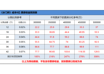 水门桥投资究竟有多靠谱，具体投资过程