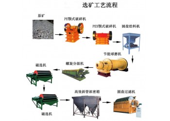 巩义铂思特石英脉型金矿石氰化炭浆法提金，超细磨金矿工艺流程