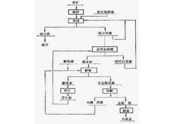 巩义铂思特含砷难处理金精矿提金新工艺，黄金提取提纯方法