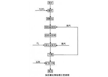 巩义铂思特堆浸法处理金银矿石，金银提取方法，金银提纯技术