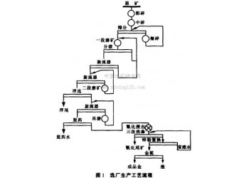 巩义铂思特含砷金矿浮选提金降砷工艺，黄金提纯方法，选金沾金毯