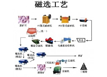 巩义铂思特贫菱铁矿石选铁新工艺，细粒铁矿石选矿干湿式磁选机