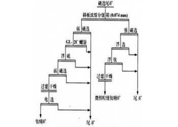 巩义铂思特钒钛磁铁矿选铁选钛方法，粗粒级钛铁矿选钛工艺