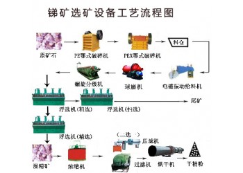 巩义铂思特从辉锑矿中回收金和锑的处理方法，锑精矿的冶炼方法