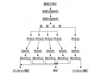 巩义铂思特低品位重晶石选矿方法，粗粒大块重晶石的重选方法